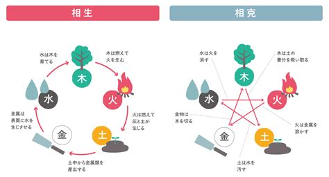 五行相生|五行思想